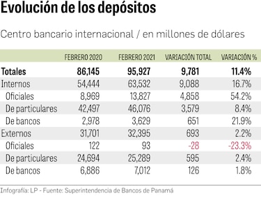 Depósitos aumentan en $9,781 millones en un año