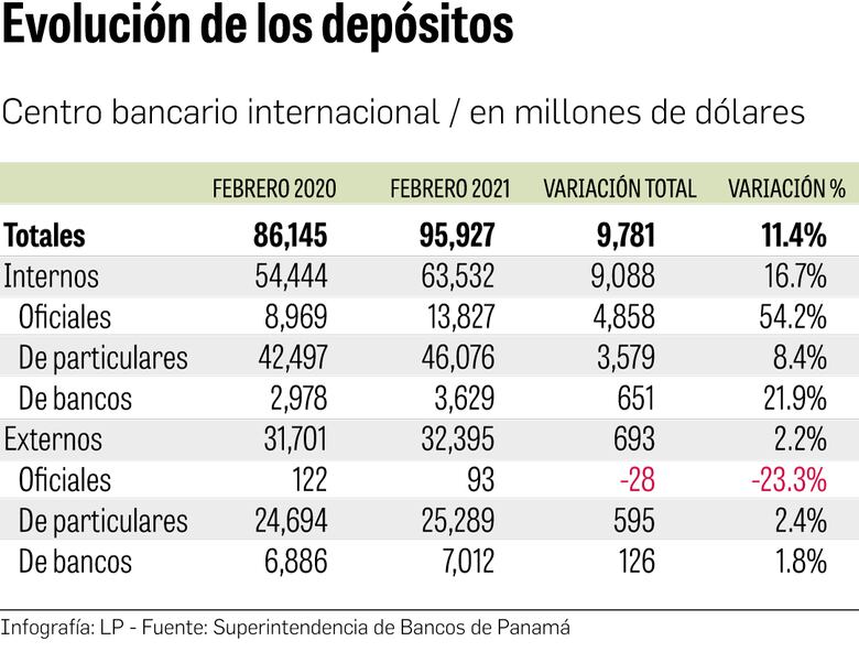 Depósitos aumentan en $9,781 millones en un año