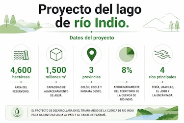Río Indio: Canal asigna $82 millones para compensaciones y diseño en 2027