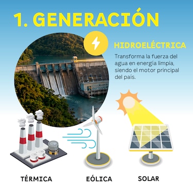 Así se conecta el sistema eléctrico de Panamá