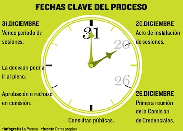 Gremios, en alerta por ratificación de magistradas
