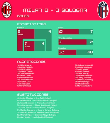 La defensa del Milan suma otro partido sin perder