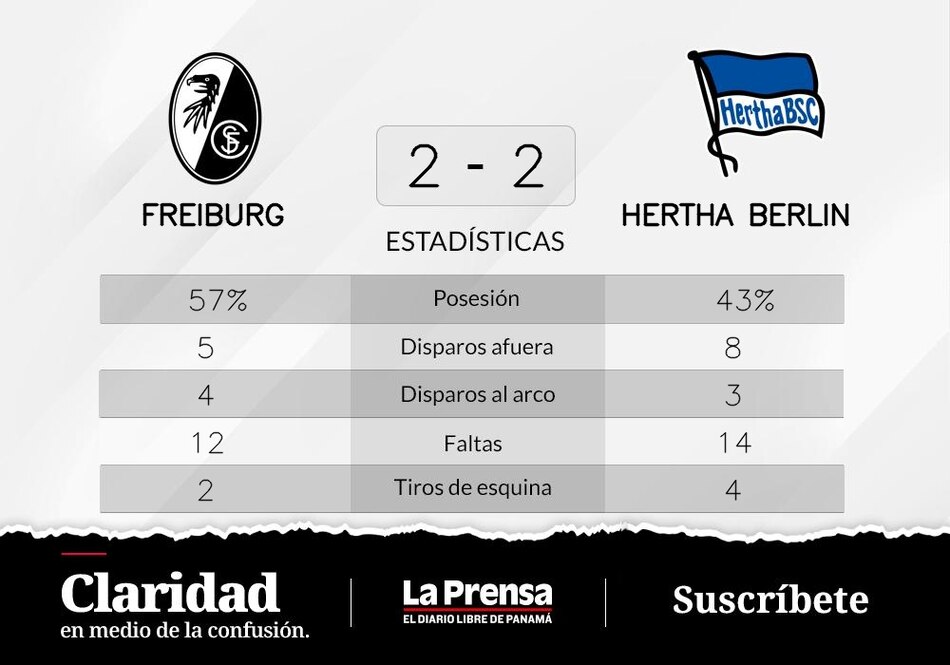 SC Freiburg empate de visitante ante Hertha Berlín