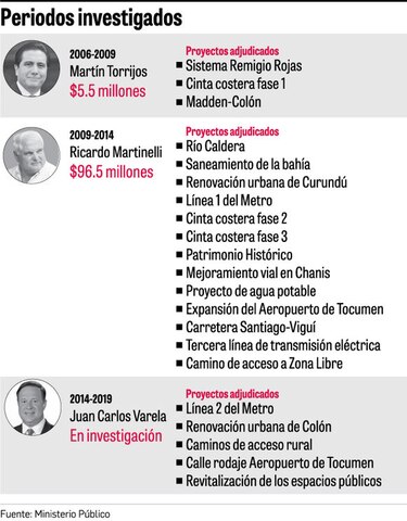 Odebrecht pagó más de $100 millones en coimas