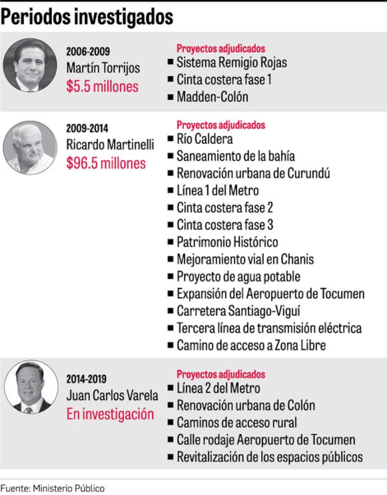 Odebrecht pagó más de $100 millones en coimas