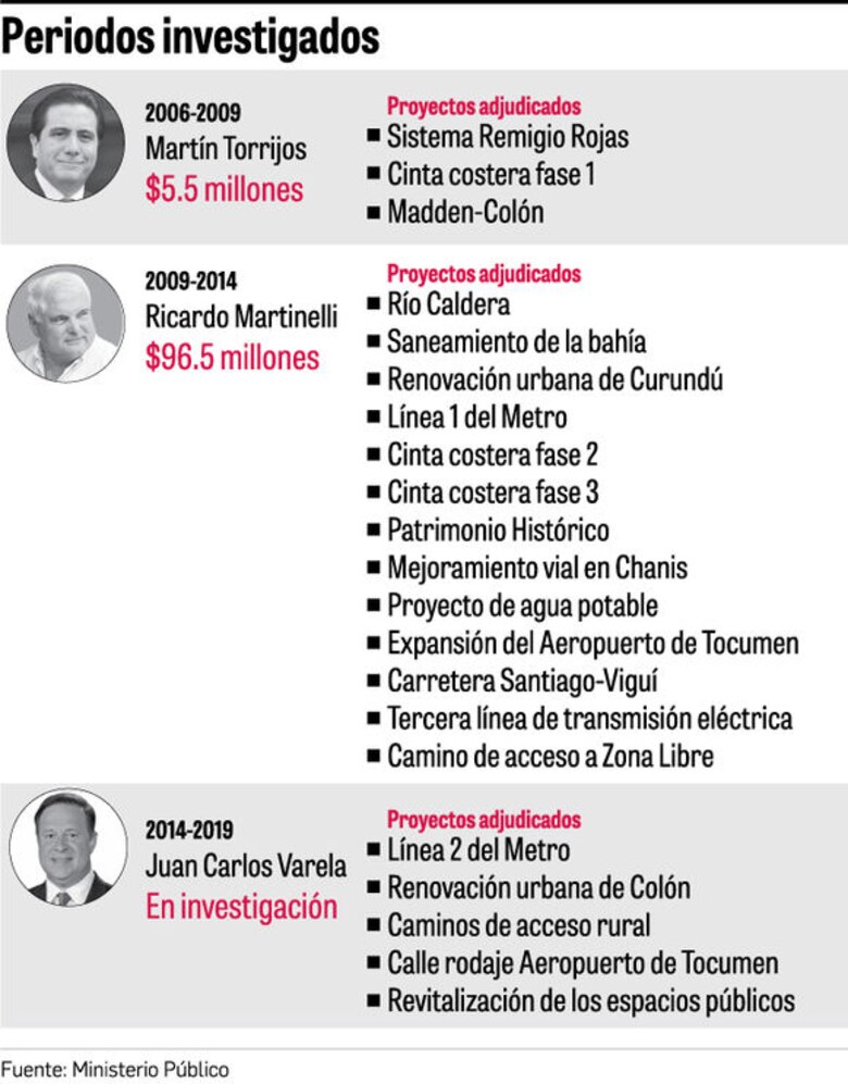 Odebrecht pagó más de $100 millones en coimas