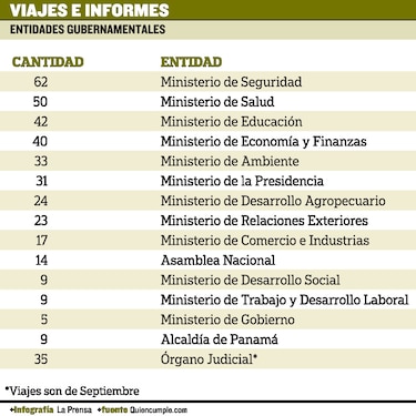 Viajes y viáticos, en la mira