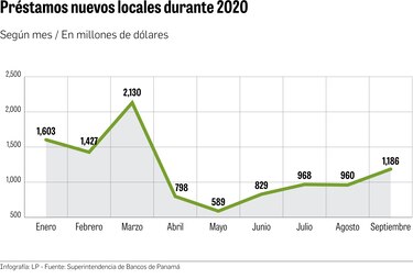 El crédito recupera el pulso
