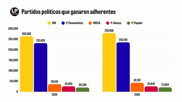 Menos panameños están inscritos en partidos políticos