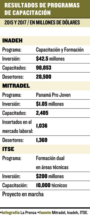 Millonaria inversión en capacitación