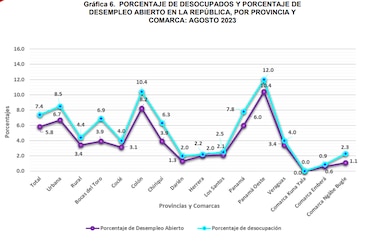En 60.3% disminuyó el ritmo de generación de nuevos empleos