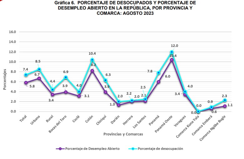 En 60.3% disminuyó el ritmo de generación de nuevos empleos