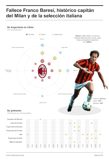 Baresi, otro mito del fútbol italiano que se marchó demasiado pronto