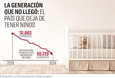 Panamá tiene cada vez menos niños: nacimientos caen más de 17 mil en seis años