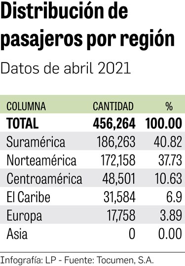Tráfico de pasajeros de Tocumen caería 60% en 2021