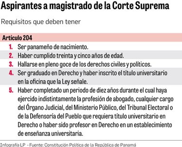 Hasta la fecha hay 14 aspirantes a los cargos de magistrados de la CSJ