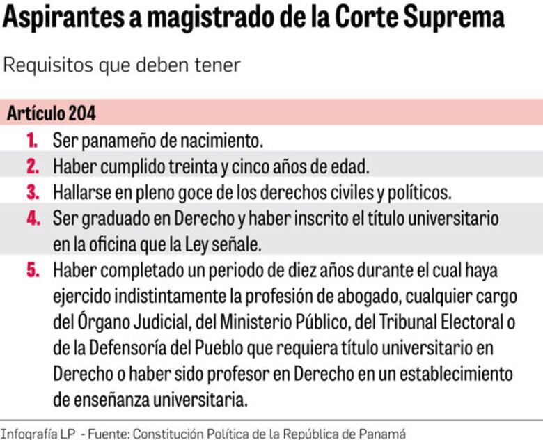 Hasta la fecha hay 14 aspirantes a los cargos de magistrados de la CSJ