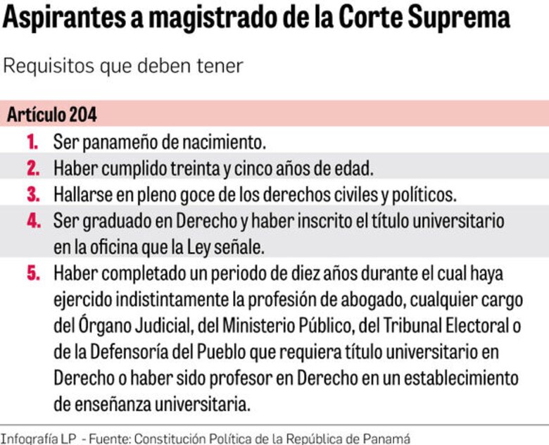 Hasta la fecha hay 14 aspirantes a los cargos de magistrados de la CSJ