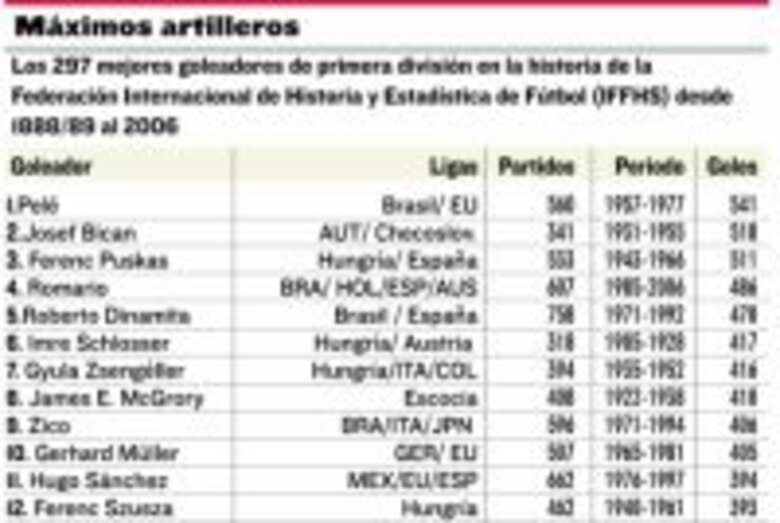 Entre los mejores goleadores