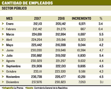 237,876 funcionarios en 2017