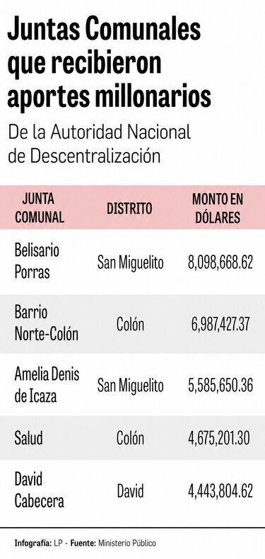 ‘Cashback’ y sobrecostos: el esquema de fraude en las juntas comunales que ha costado $51 millones