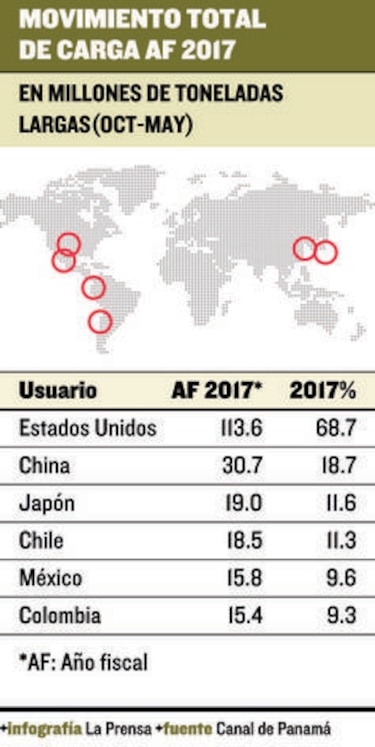 Nuevo perfil en la mercancía que transita por Panamá