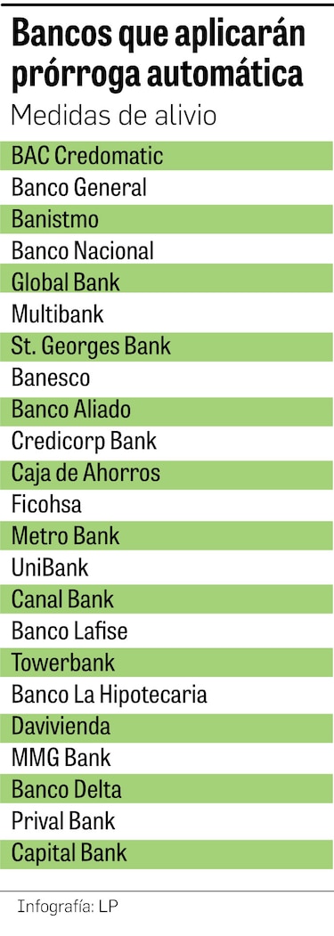 Bancos anuncian prórroga automática de préstamos