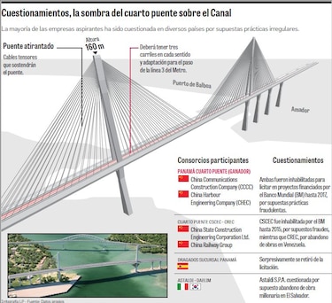 Consorcio chino ganador del cuarto puente tiene polémico historial