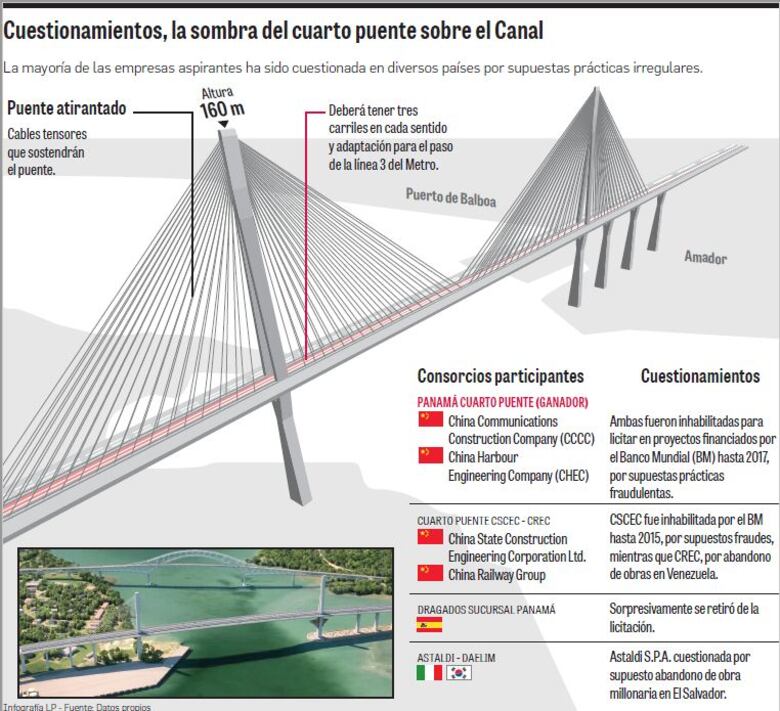 Consorcio chino ganador del cuarto puente tiene polémico historial