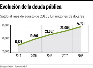 $24,721 millones de deuda