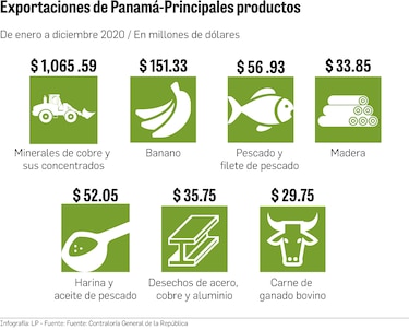 China, principal destino de las exportaciones