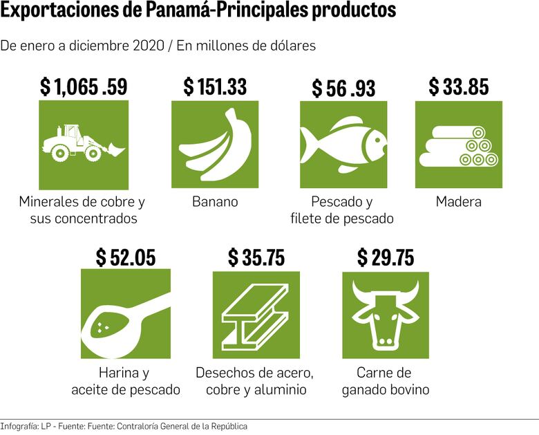 China, principal destino de las exportaciones