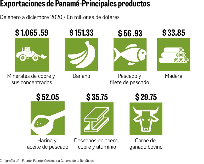 China, principal destino de las exportaciones