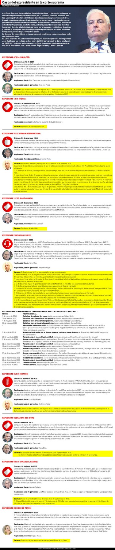 MP remite más casos al Órgano Judicial sobre casos de corrupción