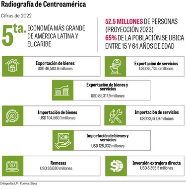 El apetecible mercado de Centroamérica