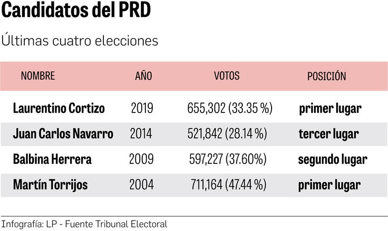 Abultada planilla del Estado, ¿apuesta del PRD para reelegirse?