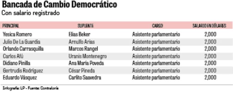 Los diputados suplentes siguen en la planilla legislativa, en abierto desafío al mandato de la Corte Suprema