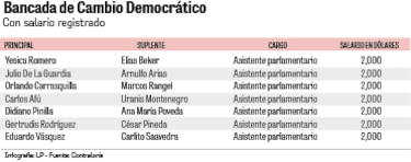 Salarios que desafían la ley: $1.4 millones al año para diputados suplentes