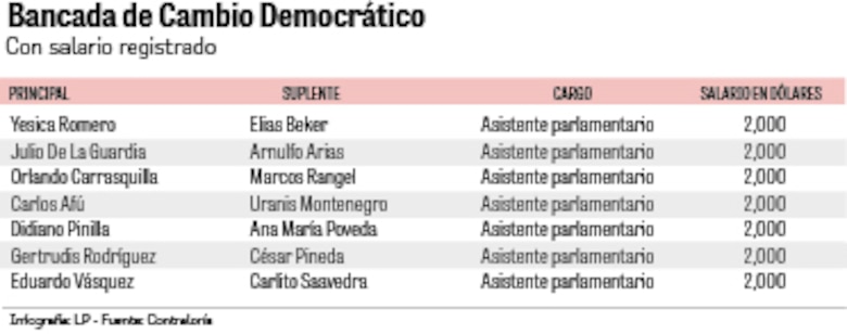 Salarios que desafían la ley: $1.4 millones al año para diputados suplentes