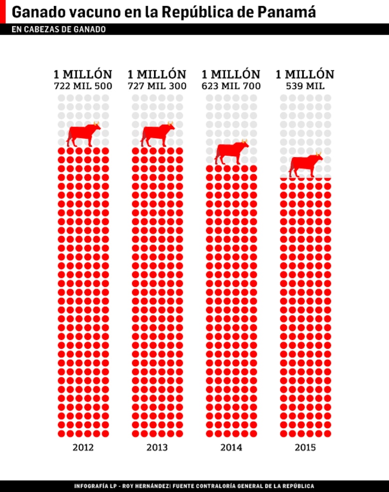Encuesta pecuaria: disminuyen cabezas de ganado vacuno en el país