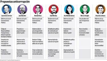 Corrupción, en la mira de todos