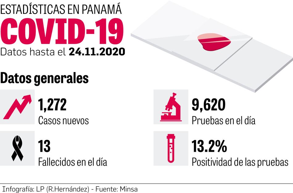 Aumenta Rt a 1.17; unos 20 pacientes llegan al Figali