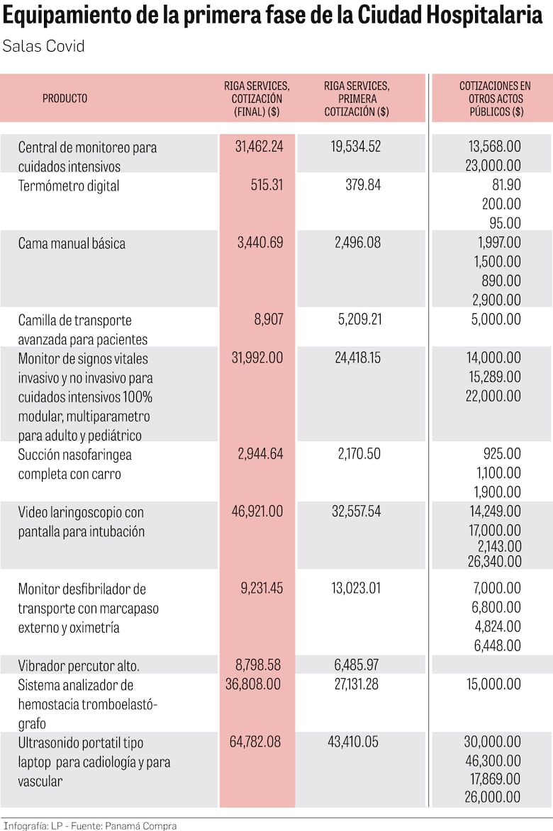 Hospital Covid, oneroso proyecto de la CSS