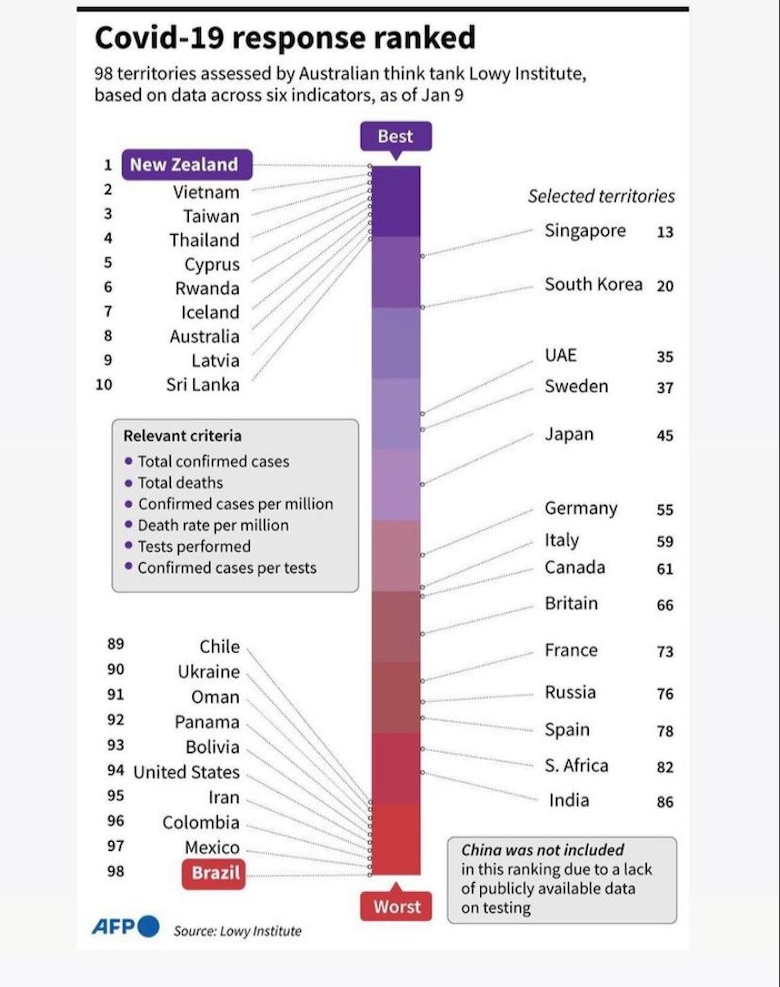 Panamá entre los países que peor gestiona la pandemia de la Covid-19, según el Instituto Lowy de Australia