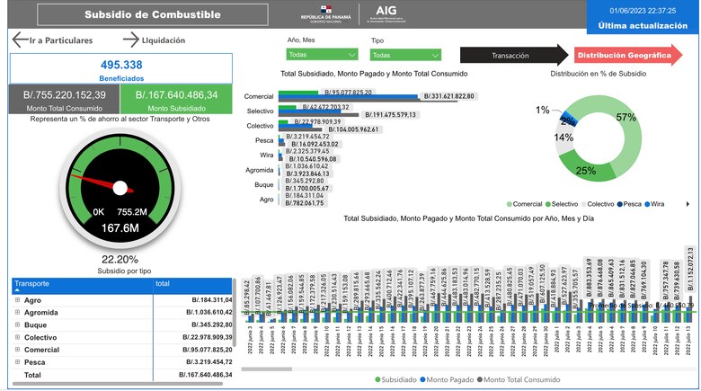 Subsidio al combustible supera los $400 millones