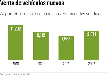 Venta de autos nuevos crece en el primer trimestre por reactivación de la demanda