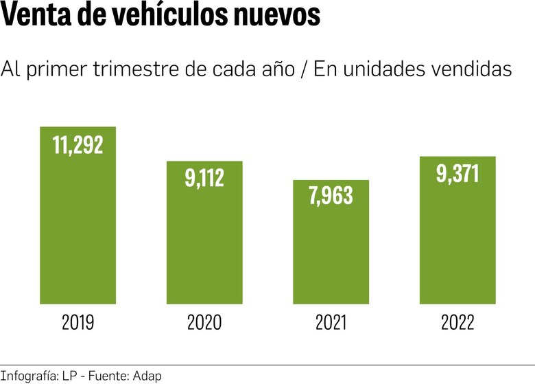 Venta de autos nuevos crece en el primer trimestre por reactivación de la demanda