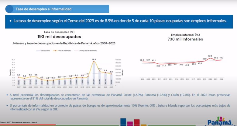 193 mil personas están desempleadas en Panamá