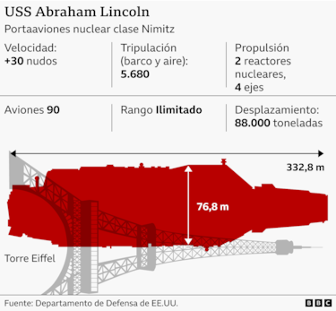 Guerra en Irán: el Abraham Lincoln se posiciona al frente del conflicto naval