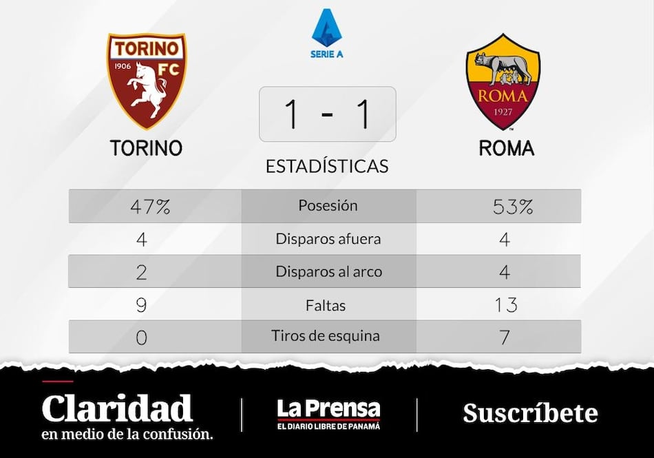 Roma, empate de local ante Torino